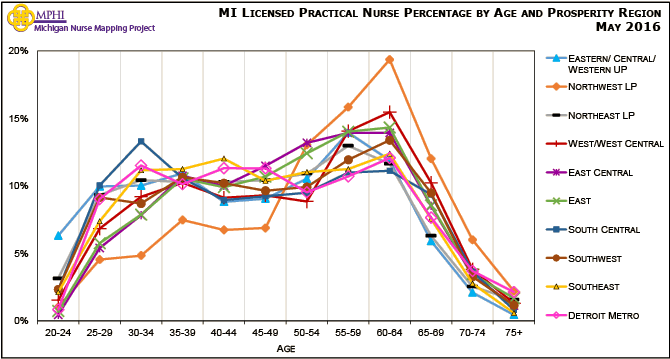 chart depicting Michigan licensed practical nurse percentage by age groups and prosperity regions in 2016